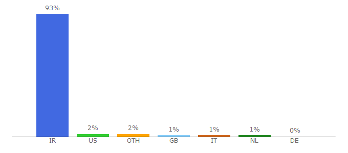 Top 10 Visitors Percentage By Countries for parssubtitle.ir