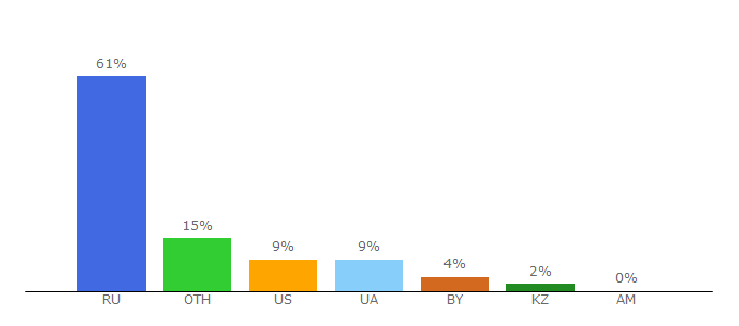 Top 10 Visitors Percentage By Countries for partnerkin.com