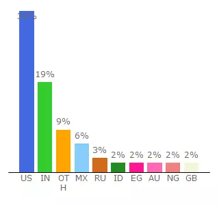 Top 10 Visitors Percentage By Countries for partners.uber.com