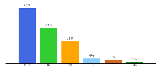 Top 10 Visitors Percentage By Countries for partnersinrhyme.com