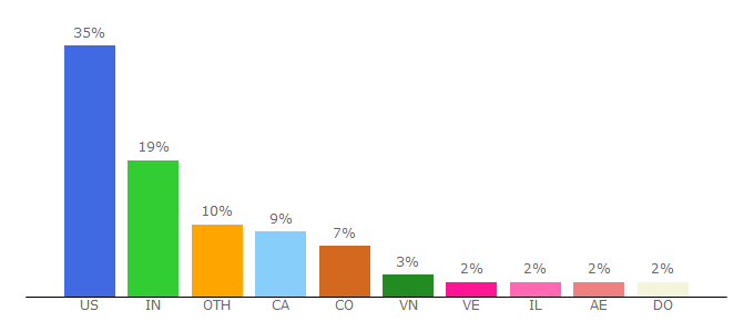 Top 10 Visitors Percentage By Countries for partnerstack.com