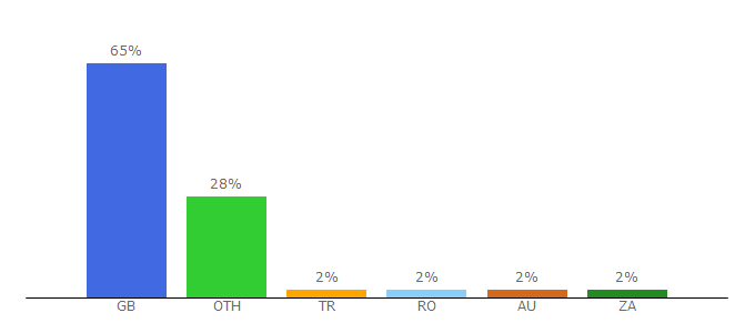 Top 10 Visitors Percentage By Countries for partsgateway.co.uk