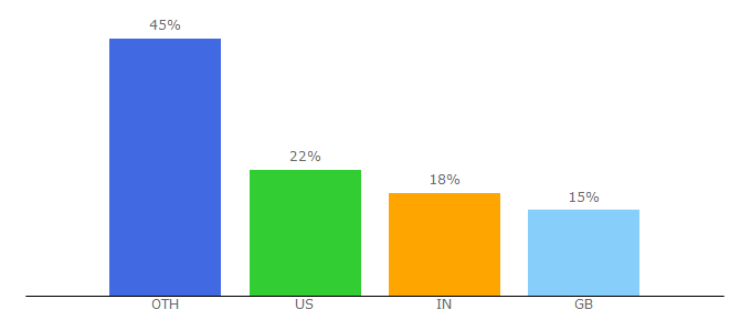 Top 10 Visitors Percentage By Countries for pass.maths.org.uk