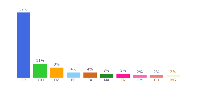 Top 10 Visitors Percentage By Countries for passeportsante.net