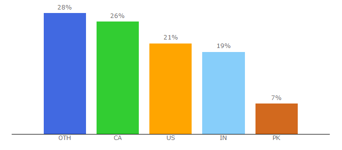 Top 10 Visitors Percentage By Countries for passportsymphony.com