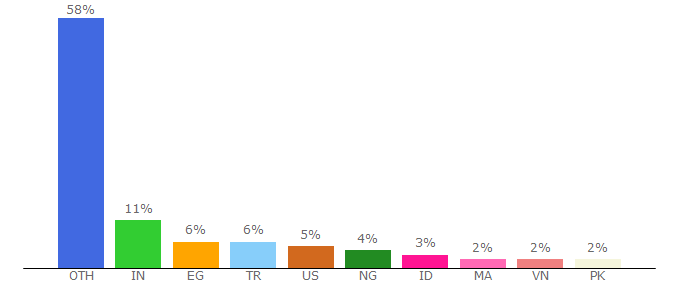 Top 10 Visitors Percentage By Countries for pastemytxt.com