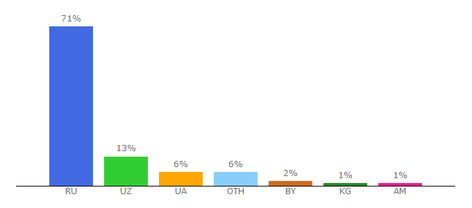 Top 10 Visitors Percentage By Countries for pastenow.ru