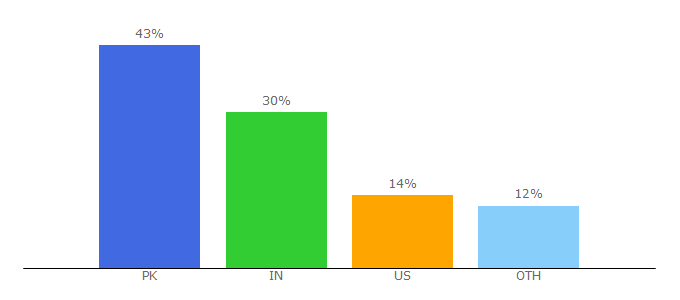 Top 10 Visitors Percentage By Countries for pastnews.org