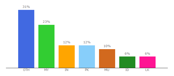 Top 10 Visitors Percentage By Countries for pastpapers.co