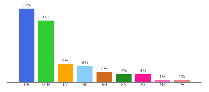 Top 10 Visitors Percentage By Countries for pasts.lv