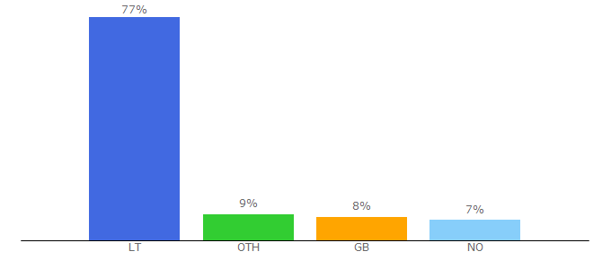 Top 10 Visitors Percentage By Countries for pasveik.lt