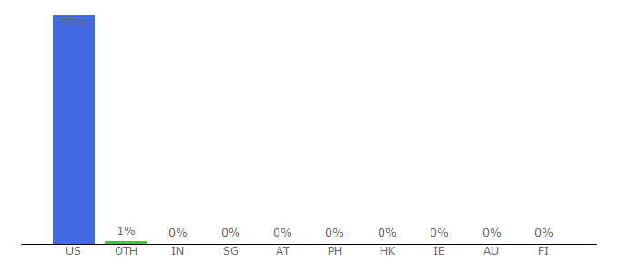 Top 10 Visitors Percentage By Countries for patch.com