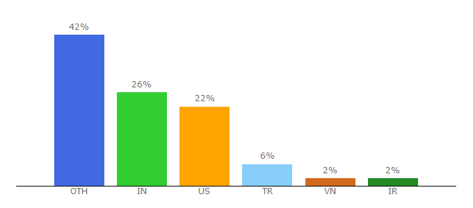 Top 10 Visitors Percentage By Countries for patorjk.com