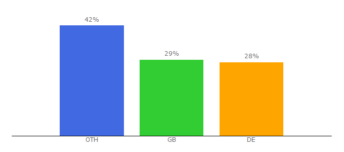 Top 10 Visitors Percentage By Countries for patrizia.ag