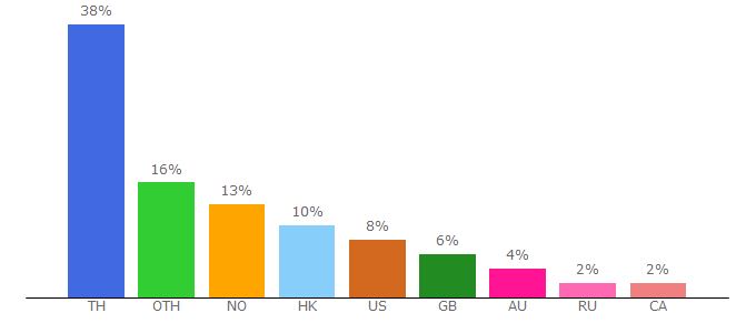 Top 10 Visitors Percentage By Countries for pattayaone.net