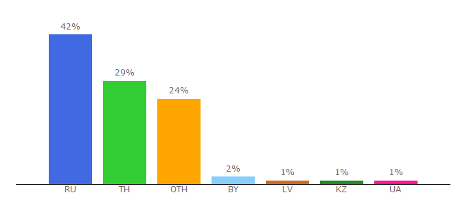 Top 10 Visitors Percentage By Countries for pattayatrip.ru