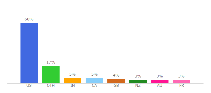 Top 10 Visitors Percentage By Countries for patternreview.com