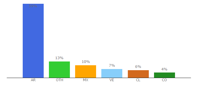 Top 10 Visitors Percentage By Countries for paulinacocina.net