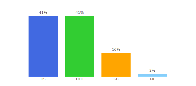 Top 10 Visitors Percentage By Countries for paulthetall.com