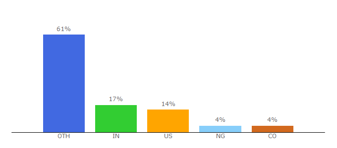 Top 10 Visitors Percentage By Countries for paylane.com