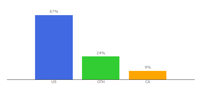 Top 10 Visitors Percentage By Countries for payless.com