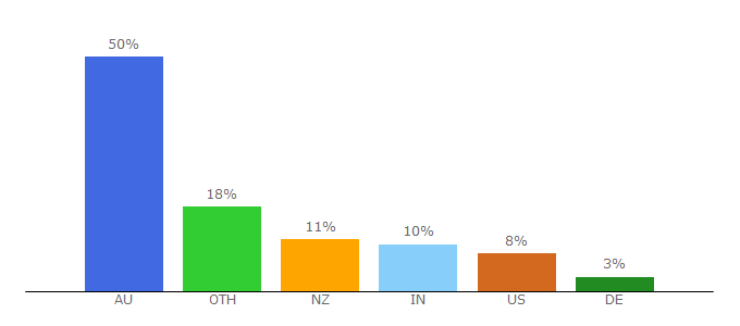Top 10 Visitors Percentage By Countries for paymate.com