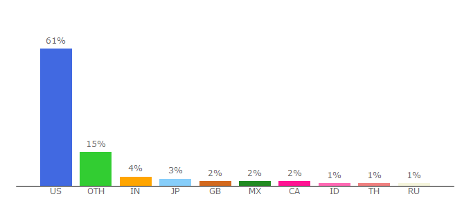 Top 10 Visitors Percentage By Countries for payments.amazon.com