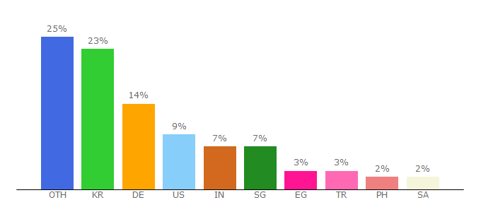 Top 10 Visitors Percentage By Countries for paymentwall.com