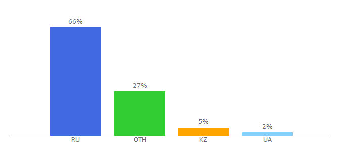 Top 10 Visitors Percentage By Countries for payonline.ru