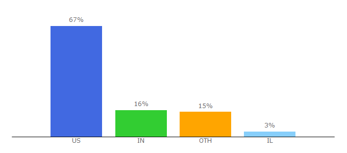 Top 10 Visitors Percentage By Countries for paypal-corp.com