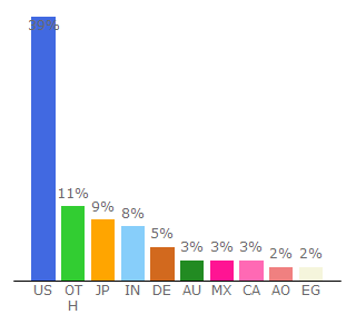 Top 10 Visitors Percentage By Countries for paypal.com