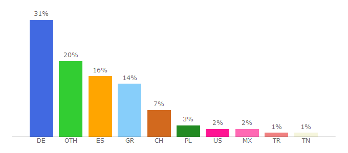 Top 10 Visitors Percentage By Countries for paysafecard.com