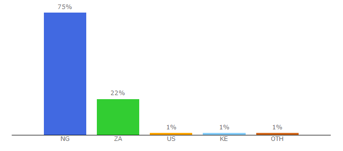 Top 10 Visitors Percentage By Countries for payu.co.za