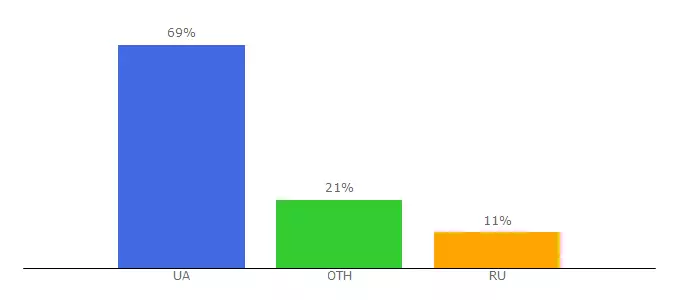 Top 10 Visitors Percentage By Countries for payu.ua