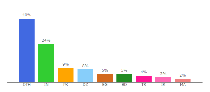 Top 10 Visitors Percentage By Countries for payza.org