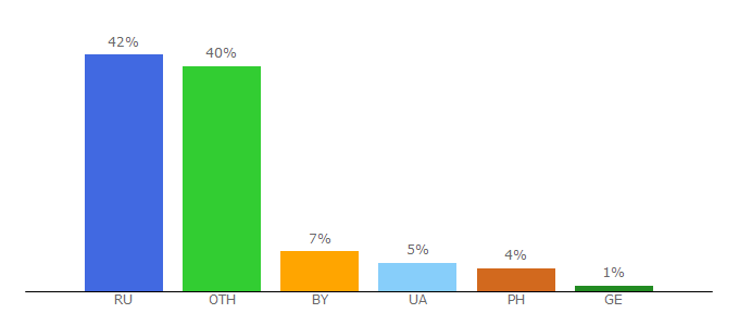 Top 10 Visitors Percentage By Countries for pb.wtf