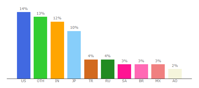 Top 10 Visitors Percentage By Countries for pbs.twimg.com