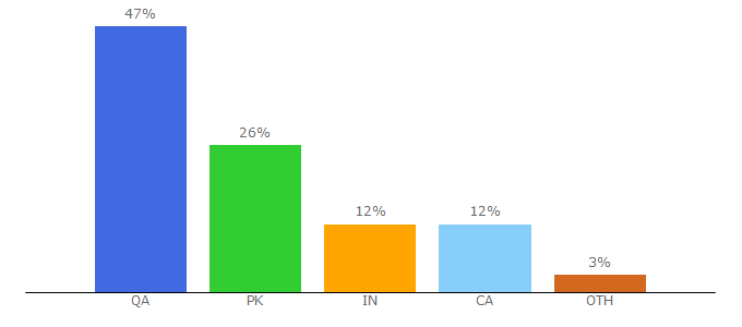 Top 10 Visitors Percentage By Countries for pcb.com.pk