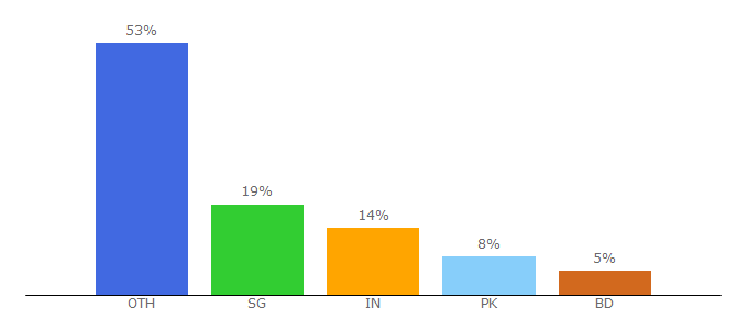 Top 10 Visitors Percentage By Countries for pcdreams.com.sg