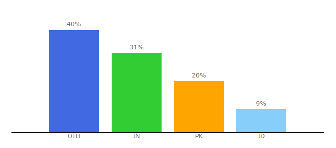 Top 10 Visitors Percentage By Countries for pcgamefreetop.net