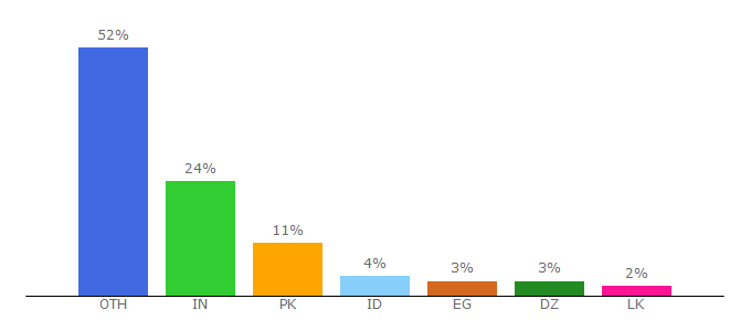 Top 10 Visitors Percentage By Countries for pcgamerush.com