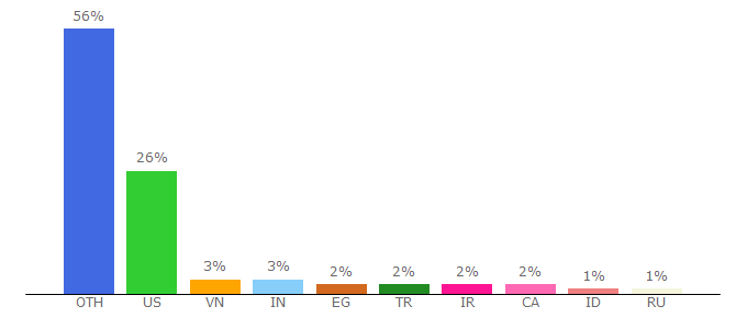 Top 10 Visitors Percentage By Countries for pcgamingwiki.com