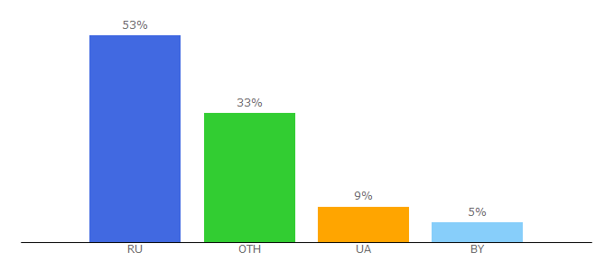 Top 10 Visitors Percentage By Countries for pcguideline.com