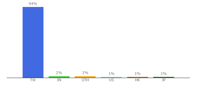 Top 10 Visitors Percentage By Countries for pchome.com.tw