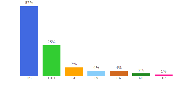 Top 10 Visitors Percentage By Countries for pcinvasion.com