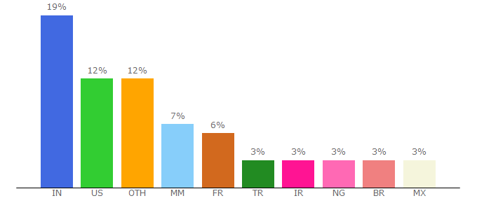 Top 10 Visitors Percentage By Countries for pcloud.com