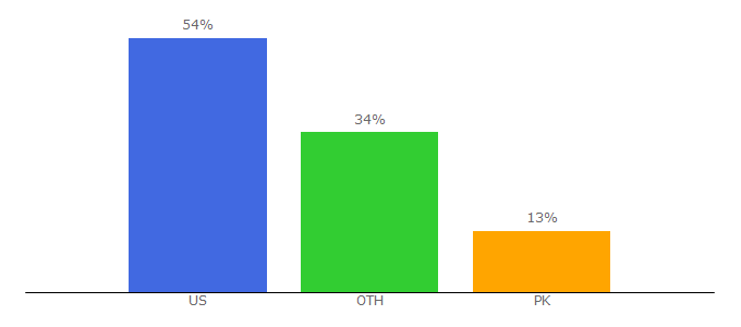 Top 10 Visitors Percentage By Countries for pcmecca.com