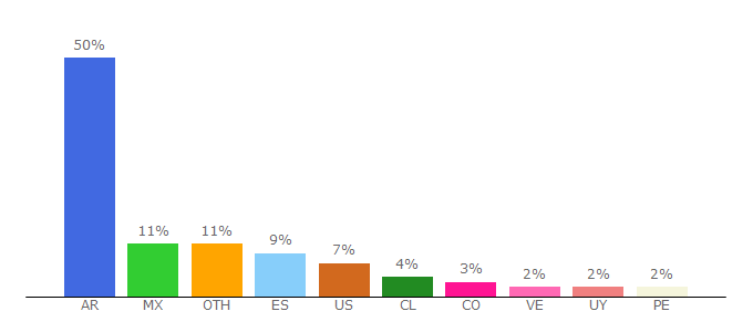 Top 10 Visitors Percentage By Countries for pcmrace.com