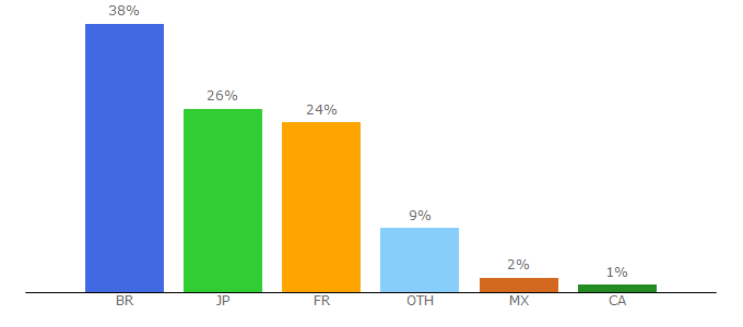 Top 10 Visitors Percentage By Countries for pconverter.com