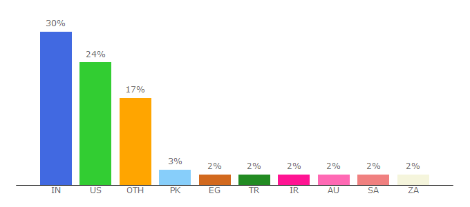 Top 10 Visitors Percentage By Countries for pcrisk.com